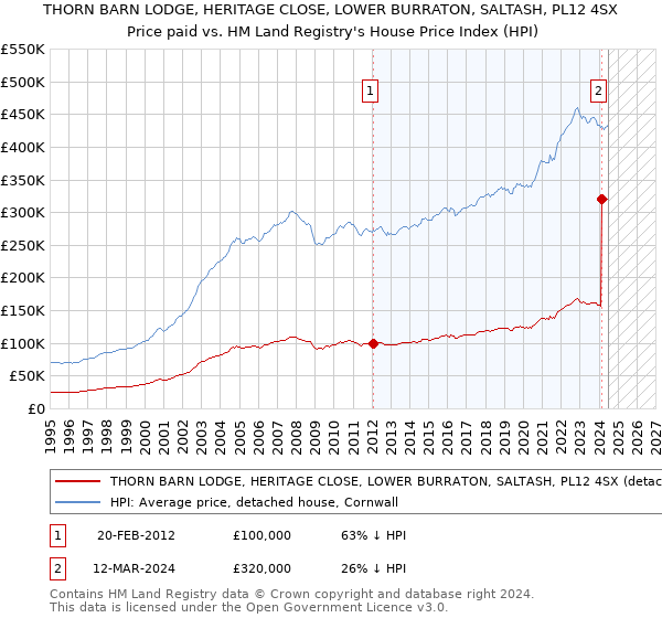 THORN BARN LODGE, HERITAGE CLOSE, LOWER BURRATON, SALTASH, PL12 4SX: Price paid vs HM Land Registry's House Price Index