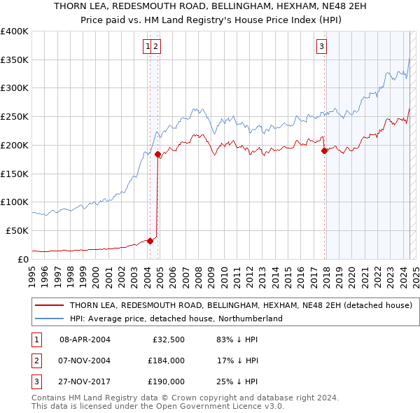 THORN LEA, REDESMOUTH ROAD, BELLINGHAM, HEXHAM, NE48 2EH: Price paid vs HM Land Registry's House Price Index