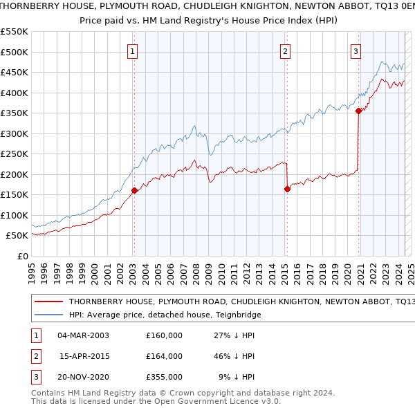 THORNBERRY HOUSE, PLYMOUTH ROAD, CHUDLEIGH KNIGHTON, NEWTON ABBOT, TQ13 0EN: Price paid vs HM Land Registry's House Price Index