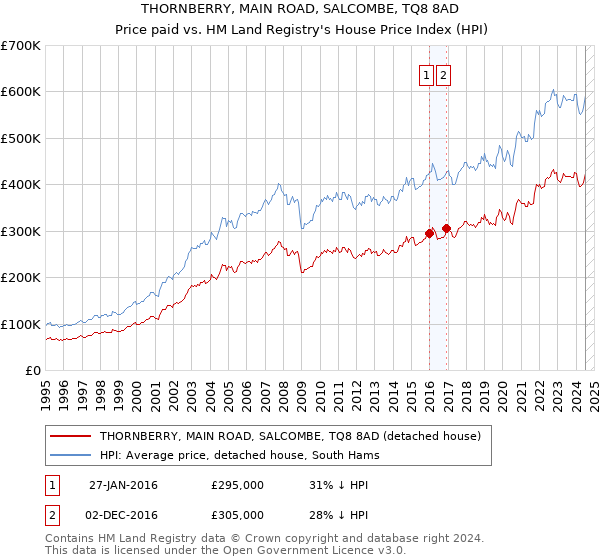 THORNBERRY, MAIN ROAD, SALCOMBE, TQ8 8AD: Price paid vs HM Land Registry's House Price Index