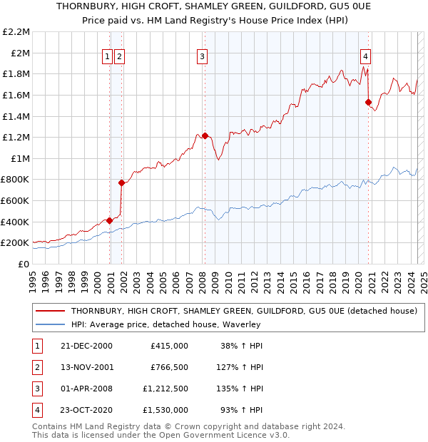 THORNBURY, HIGH CROFT, SHAMLEY GREEN, GUILDFORD, GU5 0UE: Price paid vs HM Land Registry's House Price Index