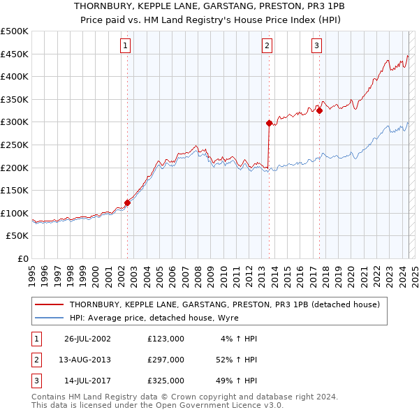 THORNBURY, KEPPLE LANE, GARSTANG, PRESTON, PR3 1PB: Price paid vs HM Land Registry's House Price Index