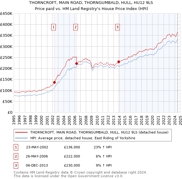 THORNCROFT, MAIN ROAD, THORNGUMBALD, HULL, HU12 9LS: Price paid vs HM Land Registry's House Price Index