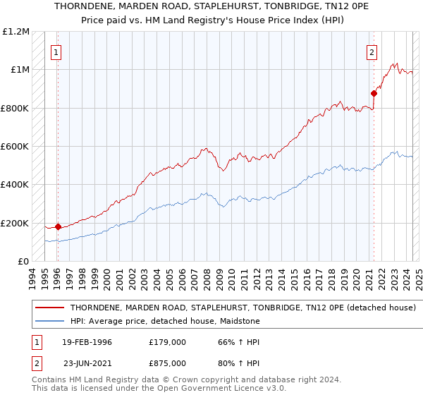 THORNDENE, MARDEN ROAD, STAPLEHURST, TONBRIDGE, TN12 0PE: Price paid vs HM Land Registry's House Price Index