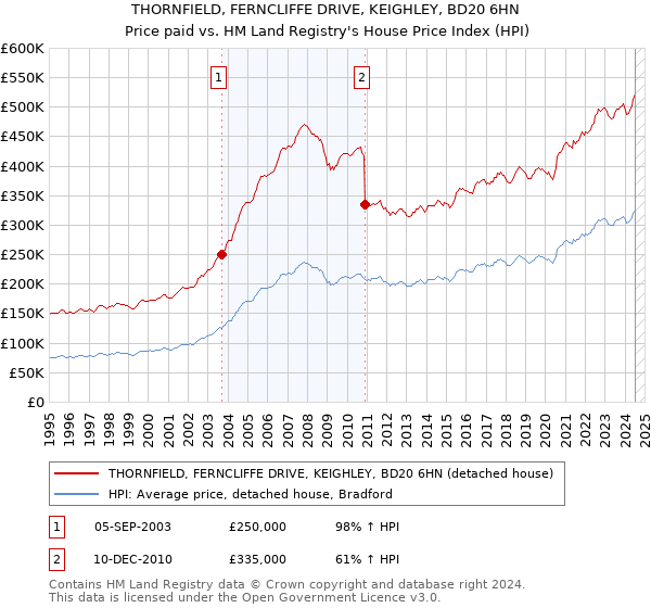 THORNFIELD, FERNCLIFFE DRIVE, KEIGHLEY, BD20 6HN: Price paid vs HM Land Registry's House Price Index