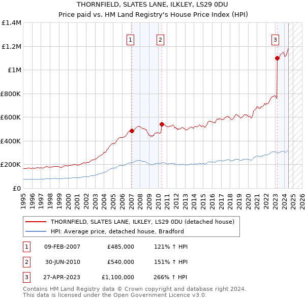 THORNFIELD, SLATES LANE, ILKLEY, LS29 0DU: Price paid vs HM Land Registry's House Price Index