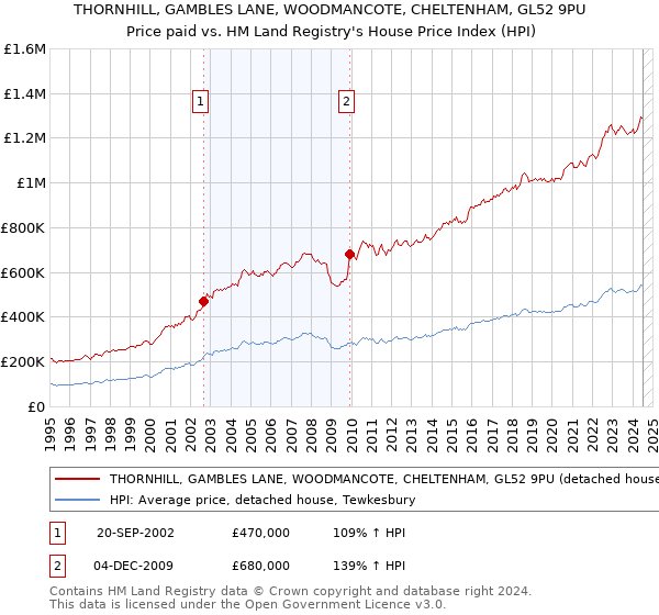 THORNHILL, GAMBLES LANE, WOODMANCOTE, CHELTENHAM, GL52 9PU: Price paid vs HM Land Registry's House Price Index