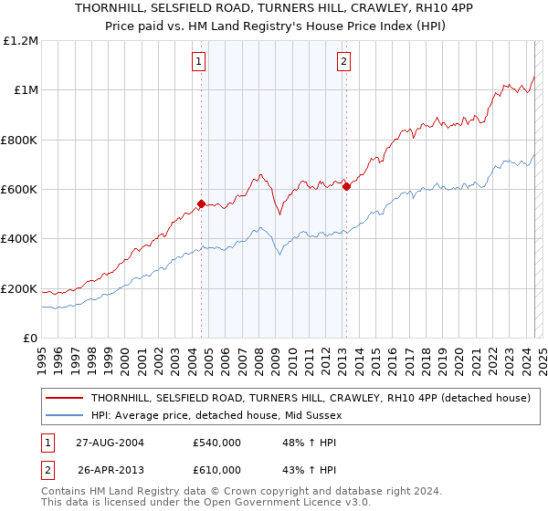 THORNHILL, SELSFIELD ROAD, TURNERS HILL, CRAWLEY, RH10 4PP: Price paid vs HM Land Registry's House Price Index