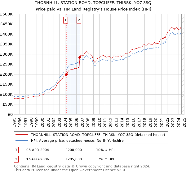 THORNHILL, STATION ROAD, TOPCLIFFE, THIRSK, YO7 3SQ: Price paid vs HM Land Registry's House Price Index