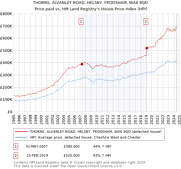 THORNS, ALVANLEY ROAD, HELSBY, FRODSHAM, WA6 9QD: Price paid vs HM Land Registry's House Price Index