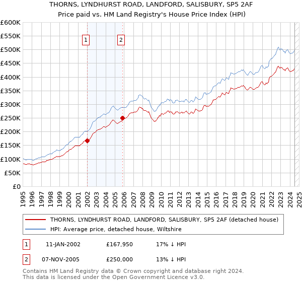 THORNS, LYNDHURST ROAD, LANDFORD, SALISBURY, SP5 2AF: Price paid vs HM Land Registry's House Price Index