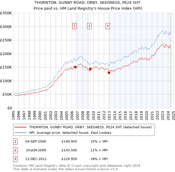 THORNTON, GUNBY ROAD, ORBY, SKEGNESS, PE24 5HT: Price paid vs HM Land Registry's House Price Index