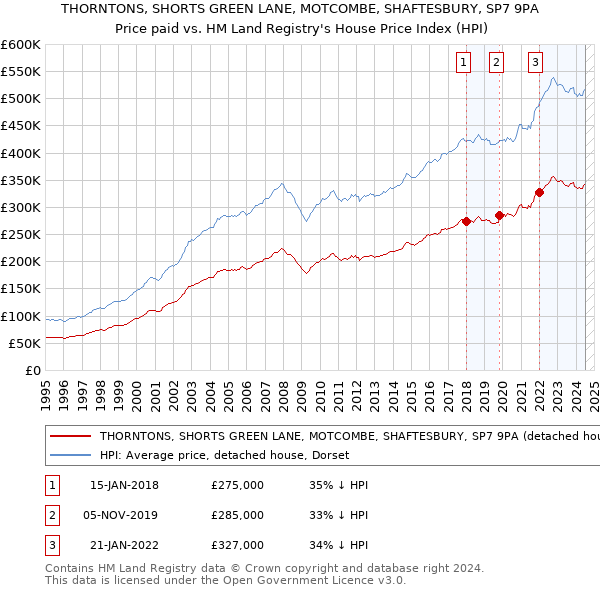 THORNTONS, SHORTS GREEN LANE, MOTCOMBE, SHAFTESBURY, SP7 9PA: Price paid vs HM Land Registry's House Price Index