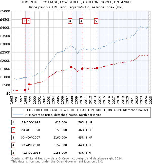 THORNTREE COTTAGE, LOW STREET, CARLTON, GOOLE, DN14 9PH: Price paid vs HM Land Registry's House Price Index