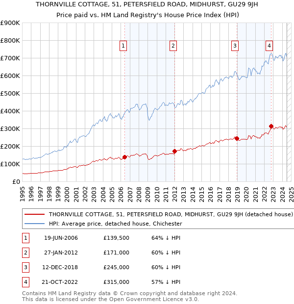 THORNVILLE COTTAGE, 51, PETERSFIELD ROAD, MIDHURST, GU29 9JH: Price paid vs HM Land Registry's House Price Index