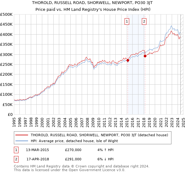 THOROLD, RUSSELL ROAD, SHORWELL, NEWPORT, PO30 3JT: Price paid vs HM Land Registry's House Price Index