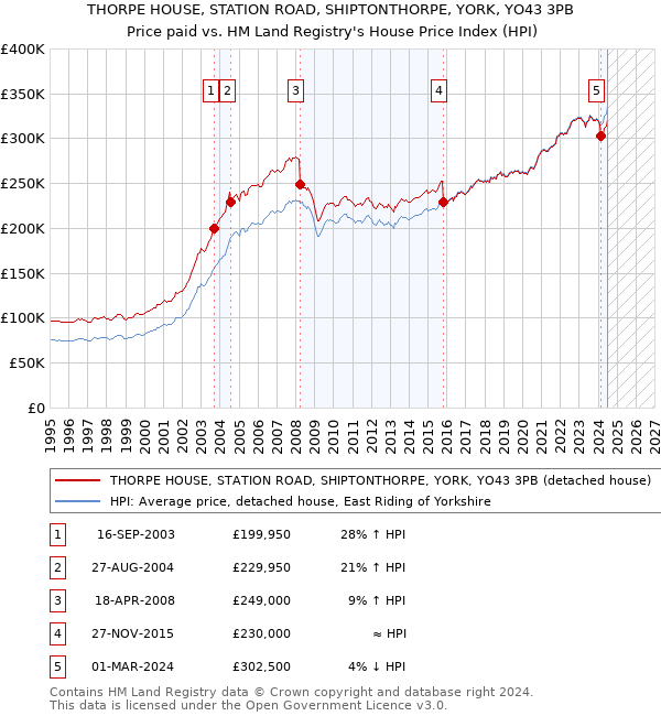 THORPE HOUSE, STATION ROAD, SHIPTONTHORPE, YORK, YO43 3PB: Price paid vs HM Land Registry's House Price Index