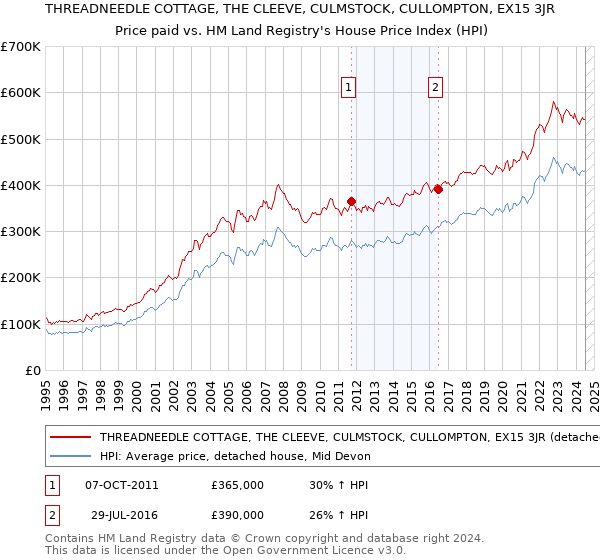 THREADNEEDLE COTTAGE, THE CLEEVE, CULMSTOCK, CULLOMPTON, EX15 3JR: Price paid vs HM Land Registry's House Price Index