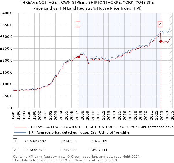 THREAVE COTTAGE, TOWN STREET, SHIPTONTHORPE, YORK, YO43 3PE: Price paid vs HM Land Registry's House Price Index