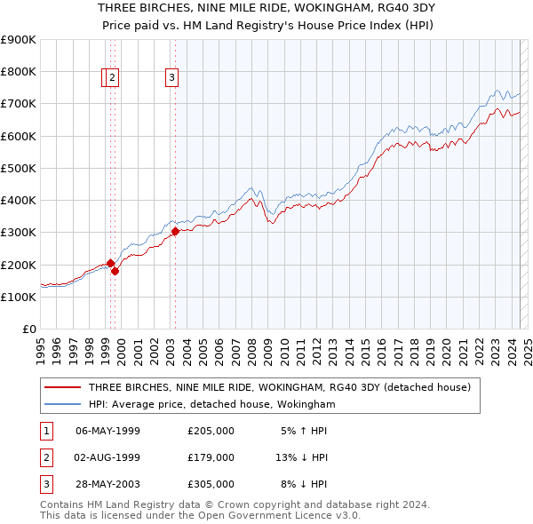 THREE BIRCHES, NINE MILE RIDE, WOKINGHAM, RG40 3DY: Price paid vs HM Land Registry's House Price Index