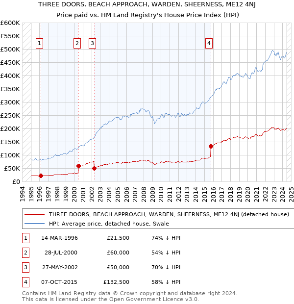 THREE DOORS, BEACH APPROACH, WARDEN, SHEERNESS, ME12 4NJ: Price paid vs HM Land Registry's House Price Index