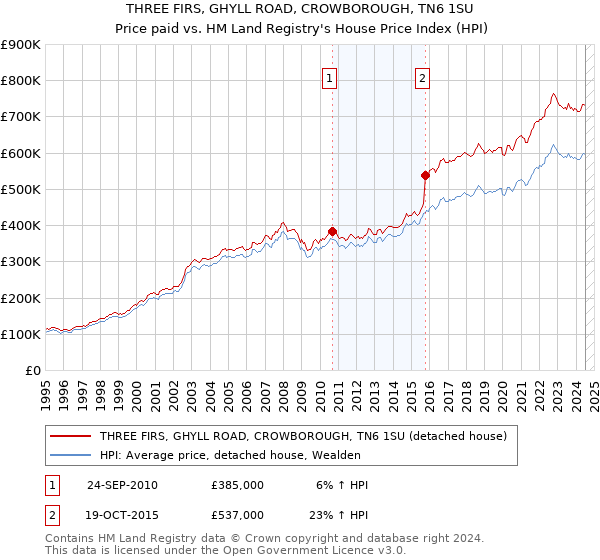 THREE FIRS, GHYLL ROAD, CROWBOROUGH, TN6 1SU: Price paid vs HM Land Registry's House Price Index