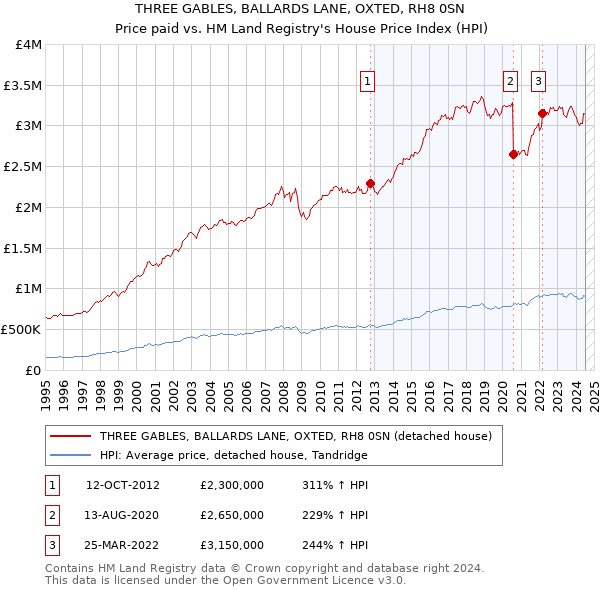 THREE GABLES, BALLARDS LANE, OXTED, RH8 0SN: Price paid vs HM Land Registry's House Price Index