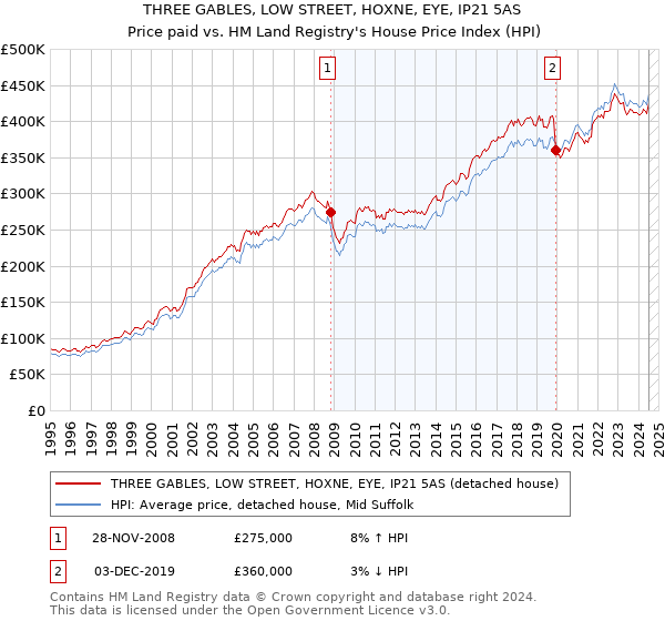 THREE GABLES, LOW STREET, HOXNE, EYE, IP21 5AS: Price paid vs HM Land Registry's House Price Index