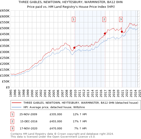 THREE GABLES, NEWTOWN, HEYTESBURY, WARMINSTER, BA12 0HN: Price paid vs HM Land Registry's House Price Index