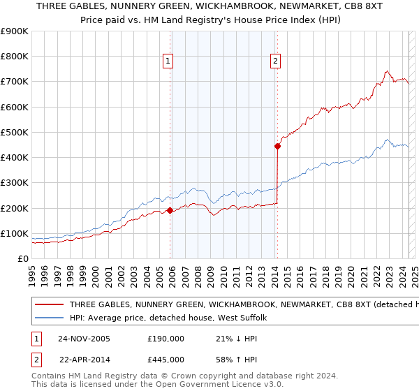 THREE GABLES, NUNNERY GREEN, WICKHAMBROOK, NEWMARKET, CB8 8XT: Price paid vs HM Land Registry's House Price Index