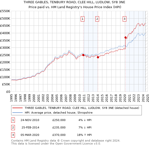 THREE GABLES, TENBURY ROAD, CLEE HILL, LUDLOW, SY8 3NE: Price paid vs HM Land Registry's House Price Index