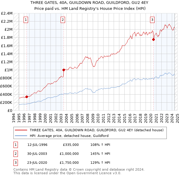 THREE GATES, 40A, GUILDOWN ROAD, GUILDFORD, GU2 4EY: Price paid vs HM Land Registry's House Price Index