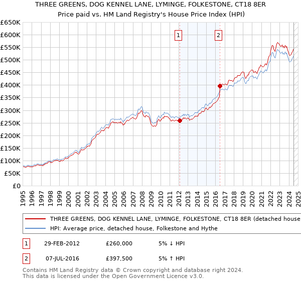 THREE GREENS, DOG KENNEL LANE, LYMINGE, FOLKESTONE, CT18 8ER: Price paid vs HM Land Registry's House Price Index