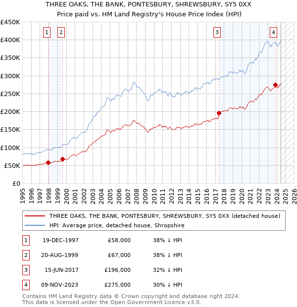 THREE OAKS, THE BANK, PONTESBURY, SHREWSBURY, SY5 0XX: Price paid vs HM Land Registry's House Price Index