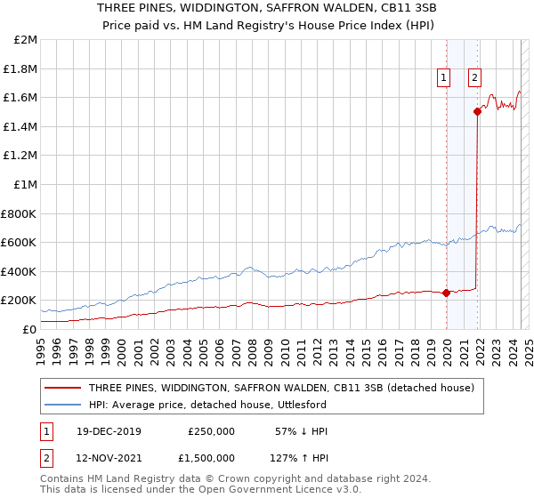 THREE PINES, WIDDINGTON, SAFFRON WALDEN, CB11 3SB: Price paid vs HM Land Registry's House Price Index