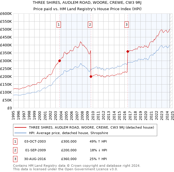 THREE SHIRES, AUDLEM ROAD, WOORE, CREWE, CW3 9RJ: Price paid vs HM Land Registry's House Price Index