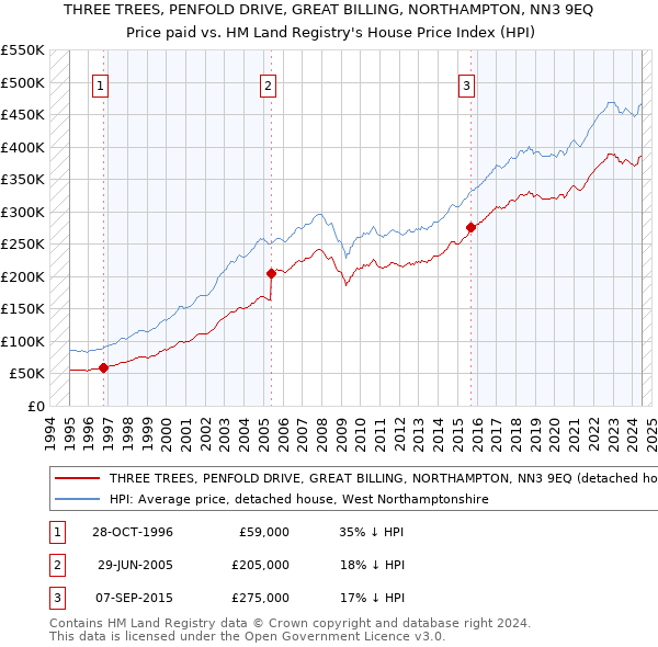 THREE TREES, PENFOLD DRIVE, GREAT BILLING, NORTHAMPTON, NN3 9EQ: Price paid vs HM Land Registry's House Price Index