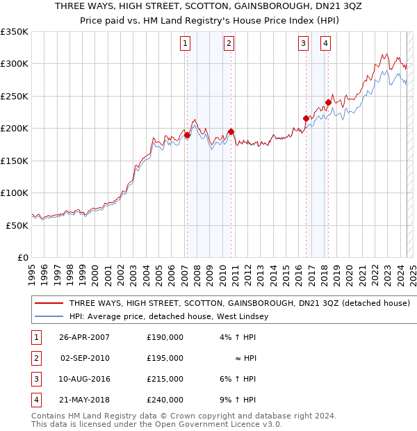 THREE WAYS, HIGH STREET, SCOTTON, GAINSBOROUGH, DN21 3QZ: Price paid vs HM Land Registry's House Price Index