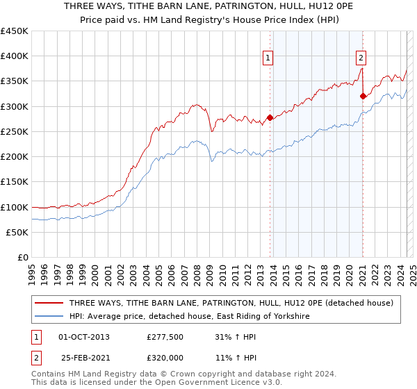 THREE WAYS, TITHE BARN LANE, PATRINGTON, HULL, HU12 0PE: Price paid vs HM Land Registry's House Price Index