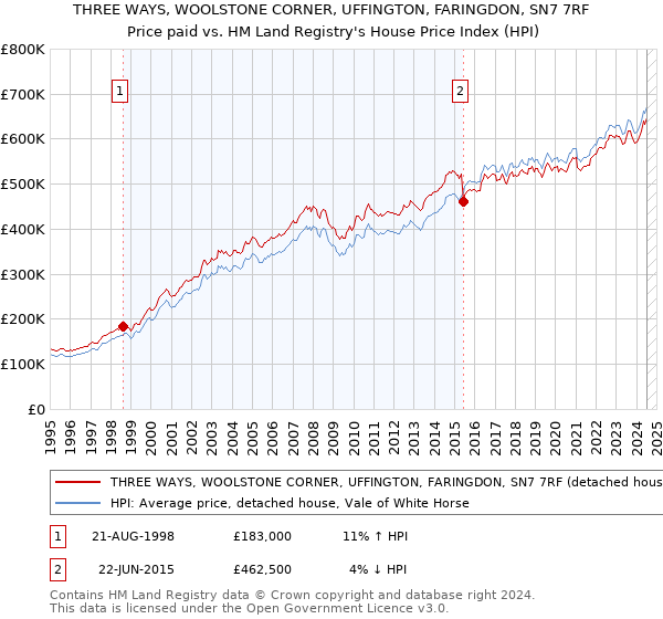 THREE WAYS, WOOLSTONE CORNER, UFFINGTON, FARINGDON, SN7 7RF: Price paid vs HM Land Registry's House Price Index