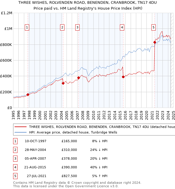 THREE WISHES, ROLVENDEN ROAD, BENENDEN, CRANBROOK, TN17 4DU: Price paid vs HM Land Registry's House Price Index