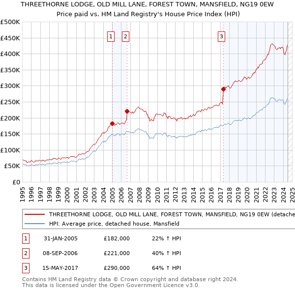 THREETHORNE LODGE, OLD MILL LANE, FOREST TOWN, MANSFIELD, NG19 0EW: Price paid vs HM Land Registry's House Price Index