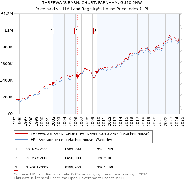 THREEWAYS BARN, CHURT, FARNHAM, GU10 2HW: Price paid vs HM Land Registry's House Price Index