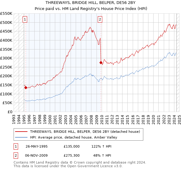 THREEWAYS, BRIDGE HILL, BELPER, DE56 2BY: Price paid vs HM Land Registry's House Price Index