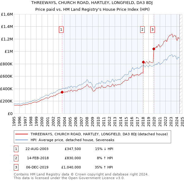 THREEWAYS, CHURCH ROAD, HARTLEY, LONGFIELD, DA3 8DJ: Price paid vs HM Land Registry's House Price Index