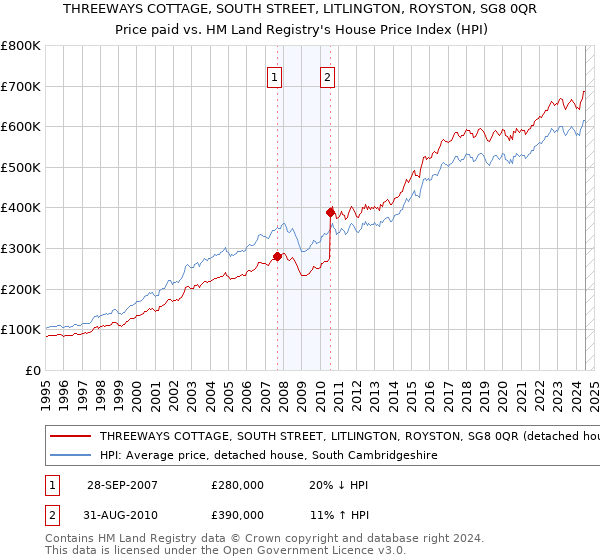 THREEWAYS COTTAGE, SOUTH STREET, LITLINGTON, ROYSTON, SG8 0QR: Price paid vs HM Land Registry's House Price Index