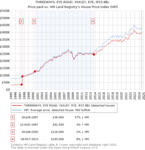 THREEWAYS, EYE ROAD, YAXLEY, EYE, IP23 8BL: Price paid vs HM Land Registry's House Price Index