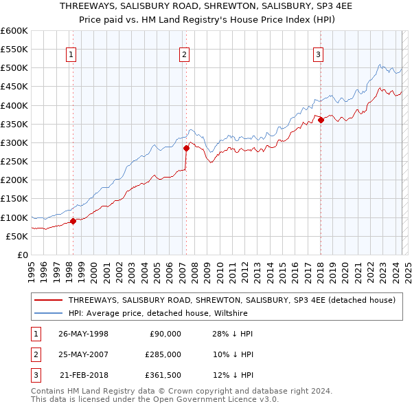 THREEWAYS, SALISBURY ROAD, SHREWTON, SALISBURY, SP3 4EE: Price paid vs HM Land Registry's House Price Index