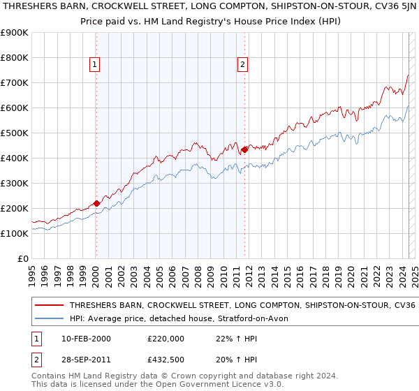 THRESHERS BARN, CROCKWELL STREET, LONG COMPTON, SHIPSTON-ON-STOUR, CV36 5JN: Price paid vs HM Land Registry's House Price Index