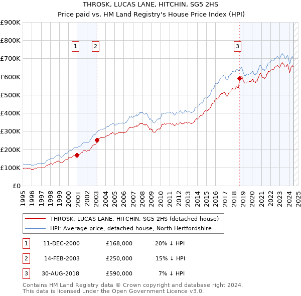 THROSK, LUCAS LANE, HITCHIN, SG5 2HS: Price paid vs HM Land Registry's House Price Index